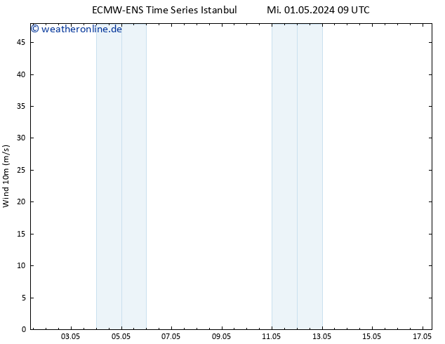 Bodenwind ALL TS Mi 01.05.2024 15 UTC