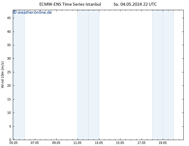 Bodenwind ALL TS Sa 04.05.2024 22 UTC