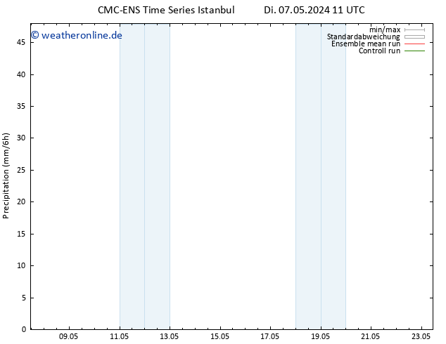 Niederschlag CMC TS So 19.05.2024 17 UTC