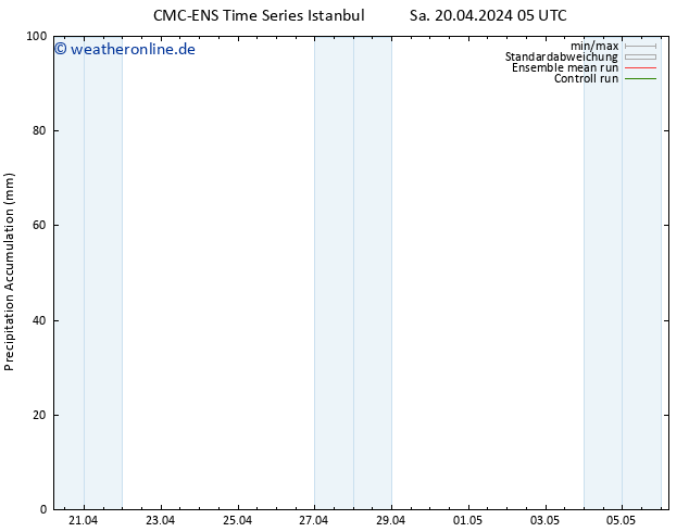 Nied. akkumuliert CMC TS So 21.04.2024 05 UTC