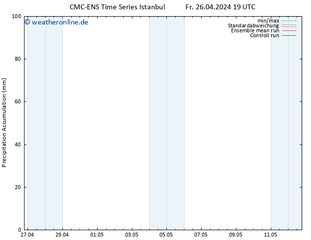 Nied. akkumuliert CMC TS Sa 27.04.2024 01 UTC