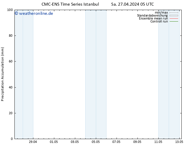 Nied. akkumuliert CMC TS Sa 27.04.2024 11 UTC