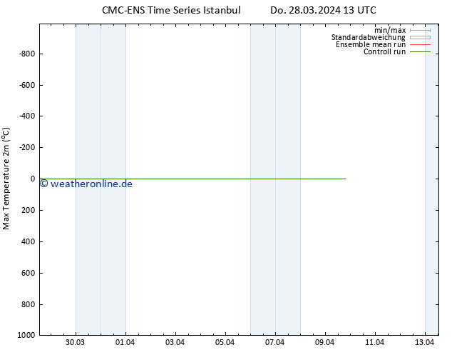 Höchstwerte (2m) CMC TS Do 28.03.2024 13 UTC