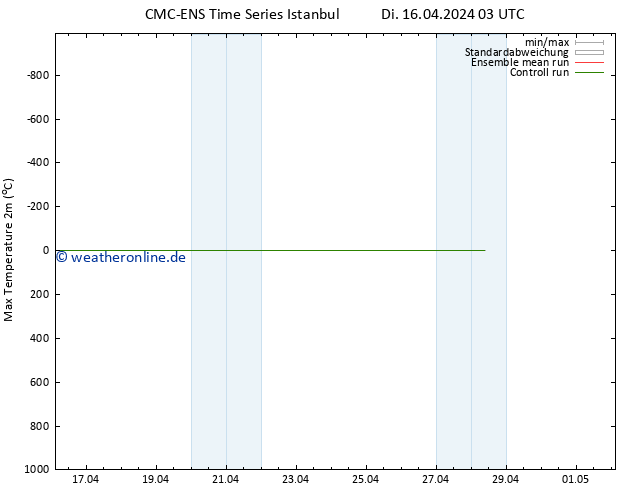 Höchstwerte (2m) CMC TS Di 16.04.2024 03 UTC