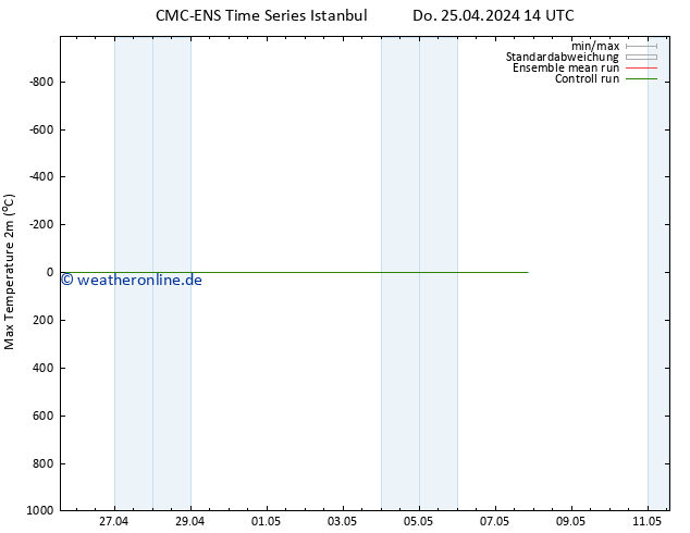 Höchstwerte (2m) CMC TS Do 25.04.2024 20 UTC