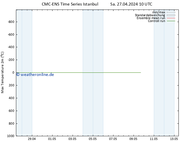 Höchstwerte (2m) CMC TS Sa 27.04.2024 10 UTC