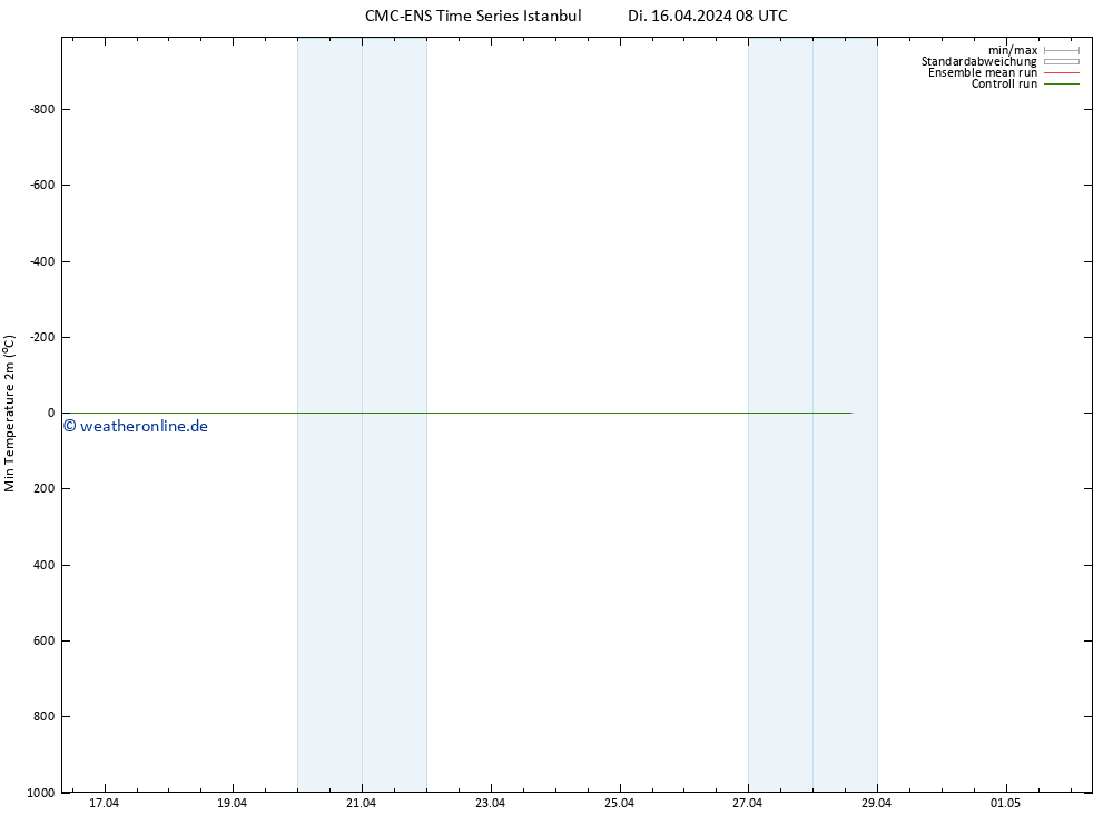 Tiefstwerte (2m) CMC TS Di 16.04.2024 08 UTC