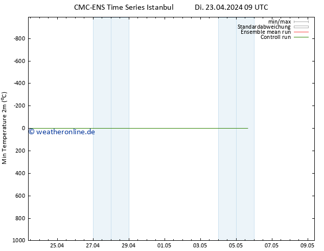 Tiefstwerte (2m) CMC TS Di 23.04.2024 09 UTC