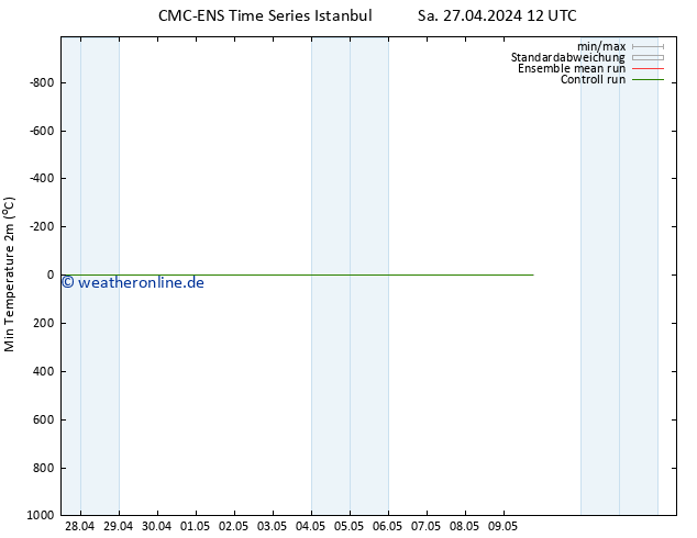 Tiefstwerte (2m) CMC TS Sa 27.04.2024 18 UTC