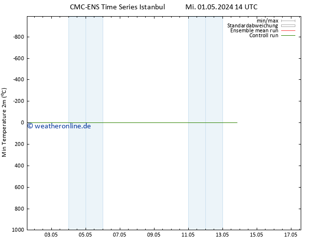 Tiefstwerte (2m) CMC TS So 05.05.2024 02 UTC