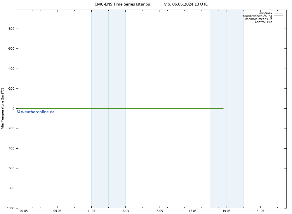 Tiefstwerte (2m) CMC TS Do 16.05.2024 13 UTC