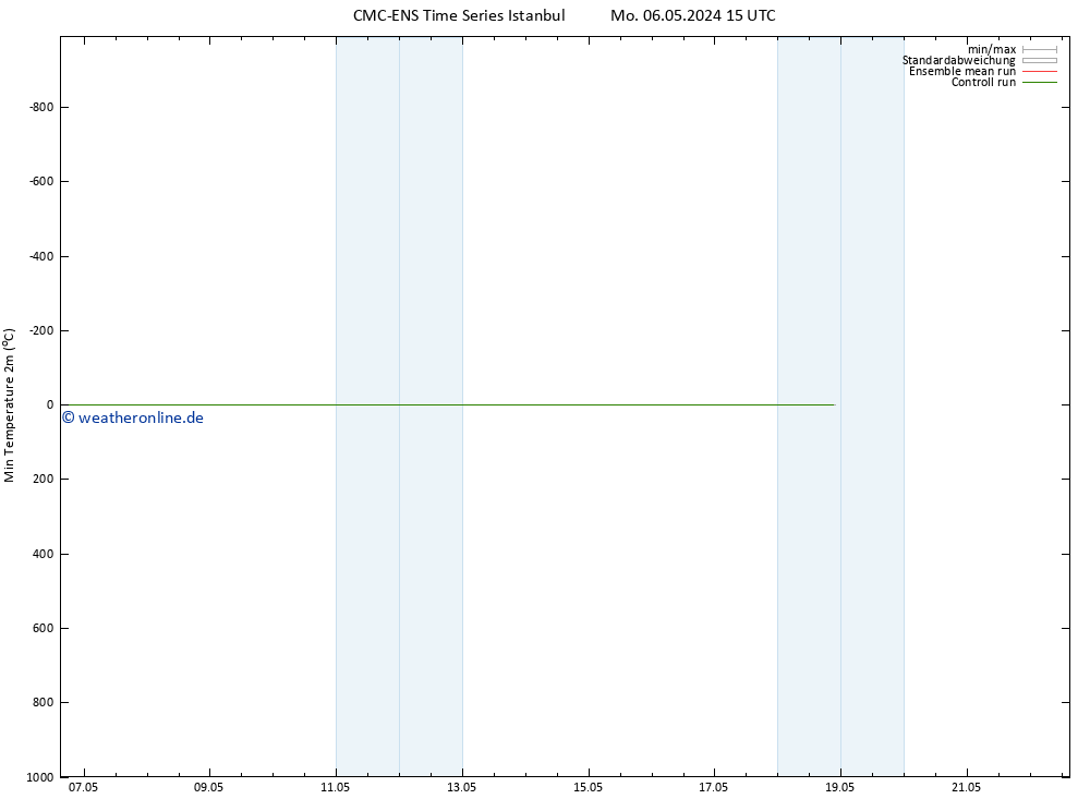 Tiefstwerte (2m) CMC TS Sa 18.05.2024 21 UTC