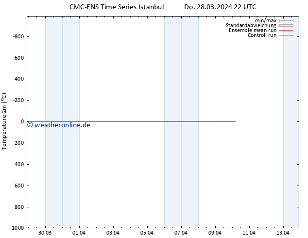 Temperaturkarte (2m) CMC TS Mi 10.04.2024 04 UTC