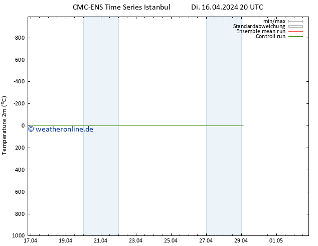 Temperaturkarte (2m) CMC TS Mi 17.04.2024 08 UTC