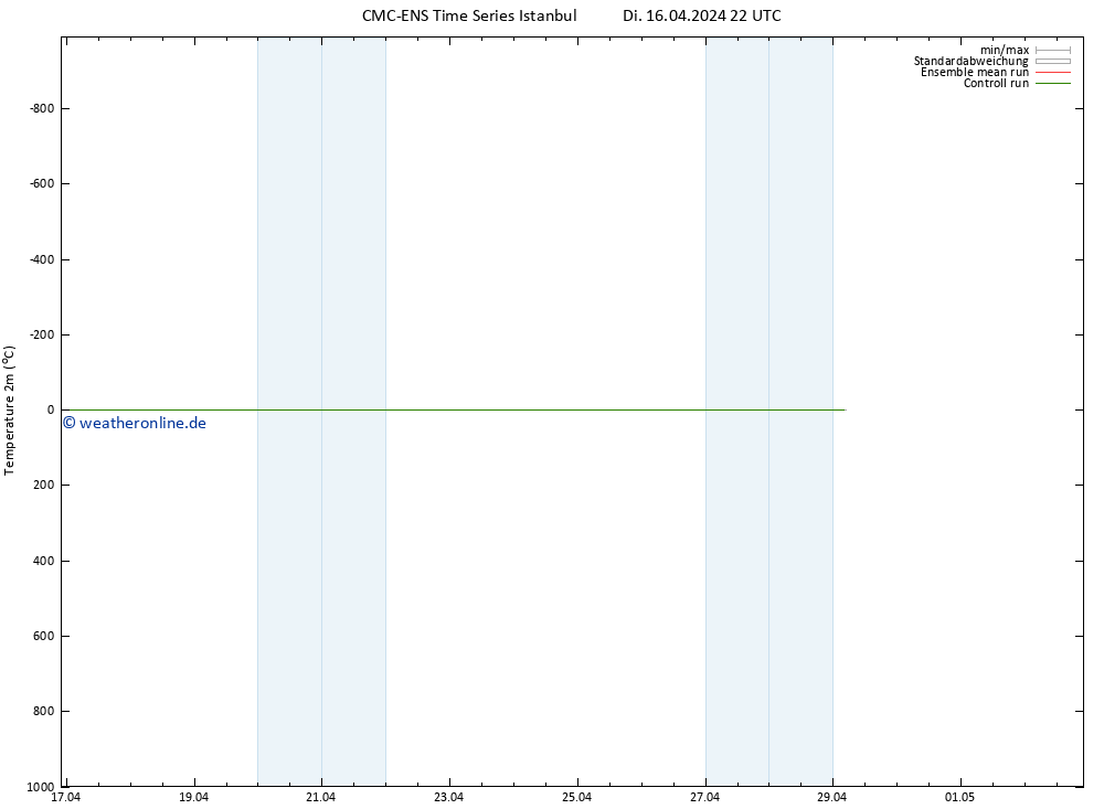Temperaturkarte (2m) CMC TS Mi 17.04.2024 22 UTC