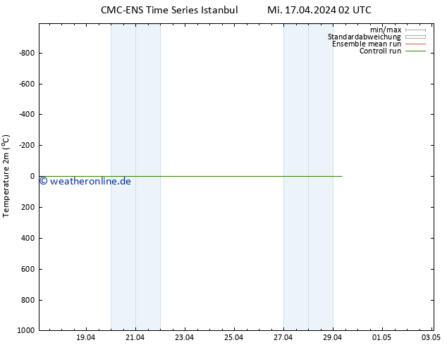 Temperaturkarte (2m) CMC TS Do 18.04.2024 02 UTC