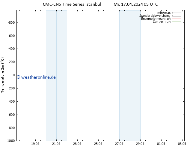 Temperaturkarte (2m) CMC TS Sa 27.04.2024 05 UTC