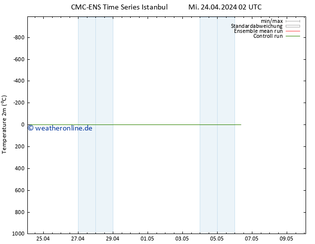 Temperaturkarte (2m) CMC TS Do 25.04.2024 14 UTC