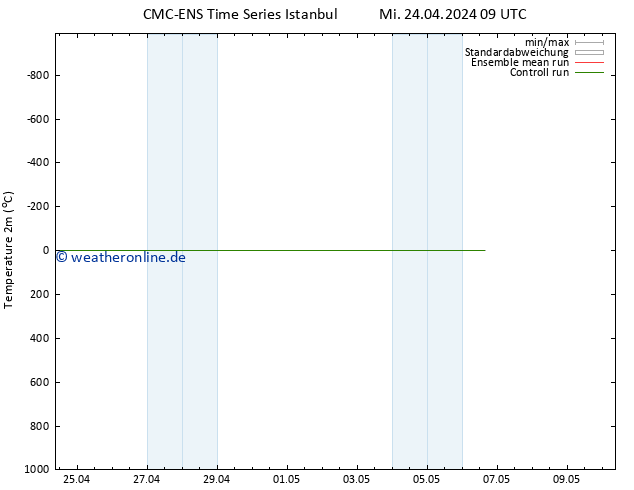 Temperaturkarte (2m) CMC TS Mi 24.04.2024 21 UTC