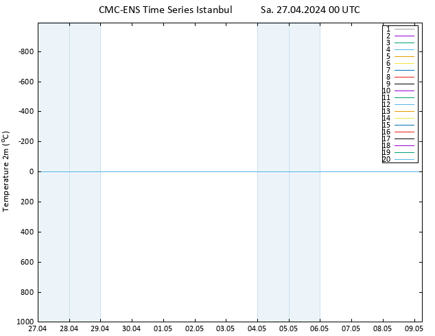 Temperaturkarte (2m) CMC TS Sa 27.04.2024 00 UTC