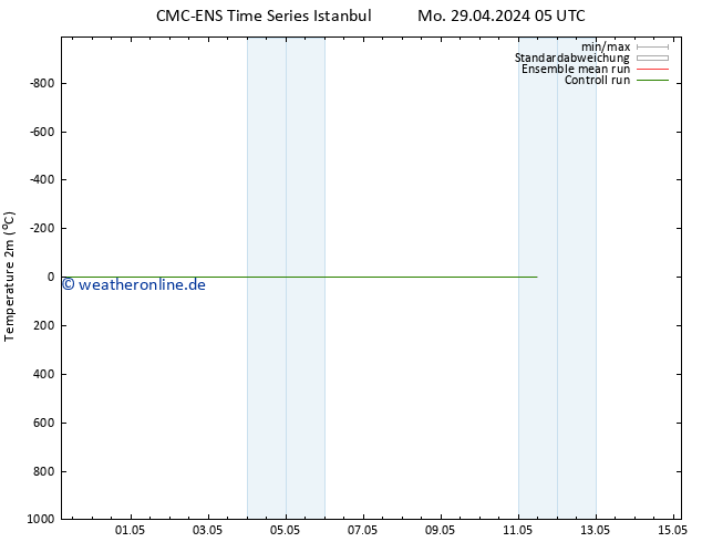Temperaturkarte (2m) CMC TS Mi 01.05.2024 17 UTC