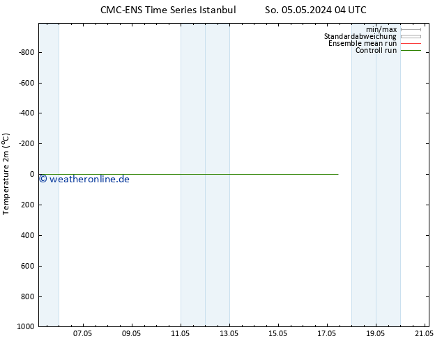 Temperaturkarte (2m) CMC TS Mi 15.05.2024 04 UTC