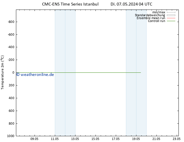 Temperaturkarte (2m) CMC TS Mi 08.05.2024 04 UTC