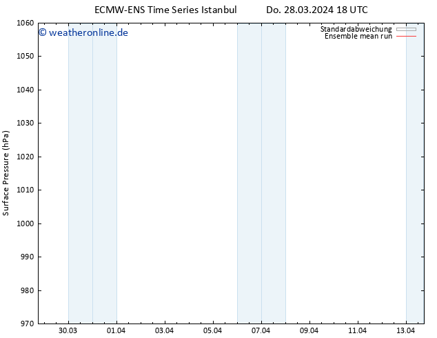Bodendruck ECMWFTS Fr 29.03.2024 18 UTC