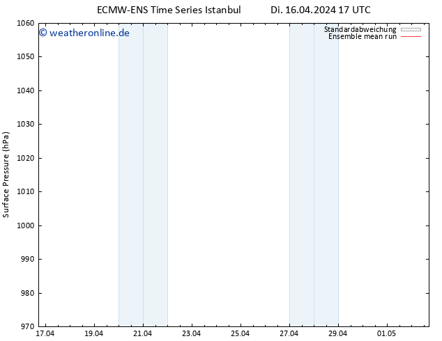 Bodendruck ECMWFTS Mi 17.04.2024 17 UTC
