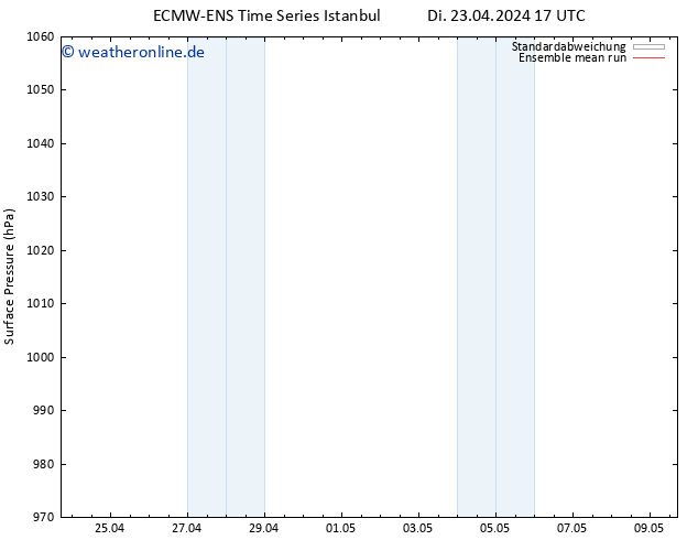 Bodendruck ECMWFTS Mi 24.04.2024 17 UTC