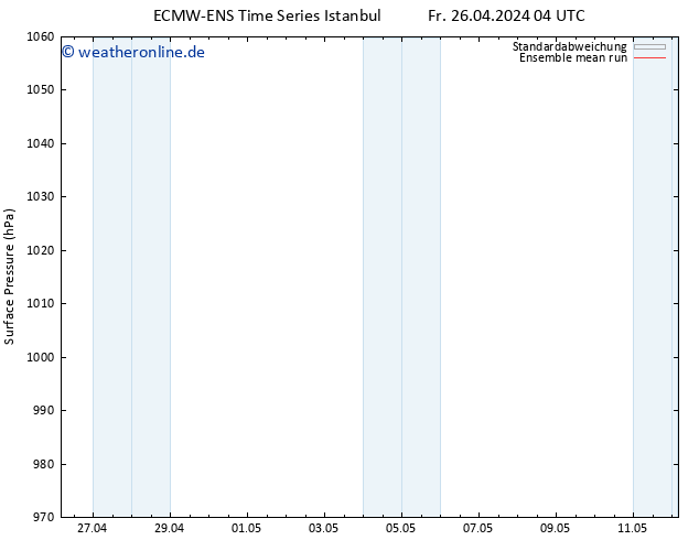 Bodendruck ECMWFTS Sa 27.04.2024 04 UTC