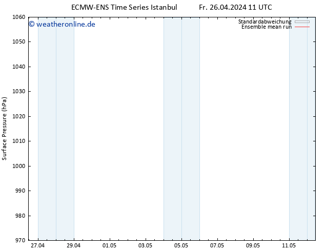 Bodendruck ECMWFTS Sa 27.04.2024 11 UTC