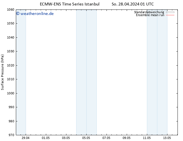 Bodendruck ECMWFTS Mi 01.05.2024 01 UTC