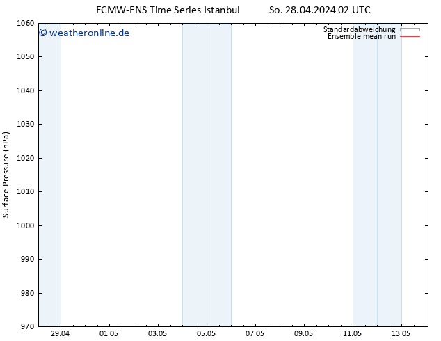 Bodendruck ECMWFTS Mo 29.04.2024 02 UTC