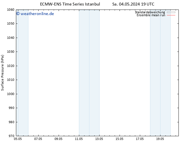 Bodendruck ECMWFTS So 05.05.2024 19 UTC
