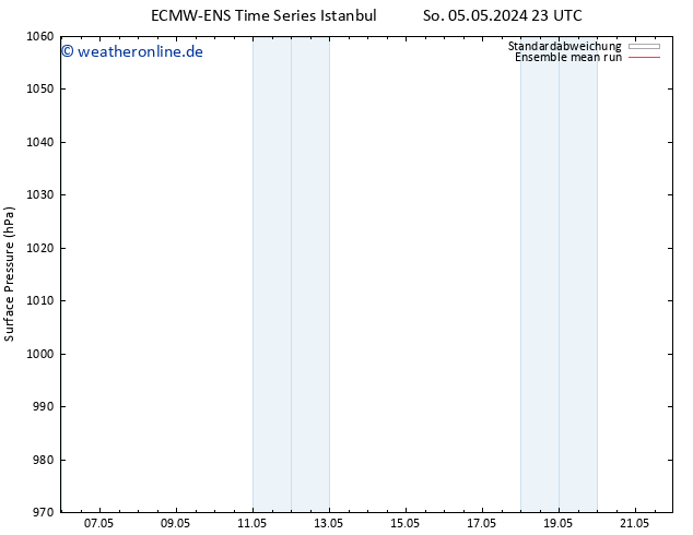 Bodendruck ECMWFTS Mi 15.05.2024 23 UTC