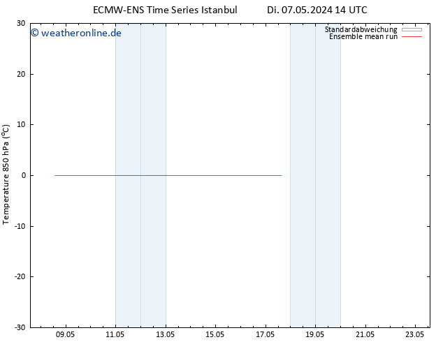 Temp. 850 hPa ECMWFTS Fr 17.05.2024 14 UTC