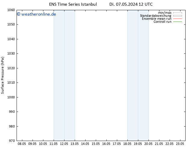 Bodendruck GEFS TS Di 07.05.2024 18 UTC