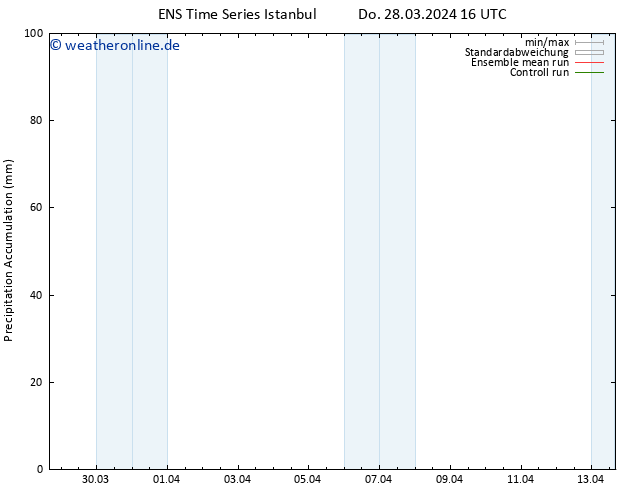 Nied. akkumuliert GEFS TS Do 28.03.2024 22 UTC