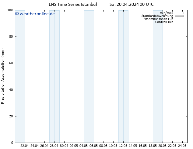 Nied. akkumuliert GEFS TS So 21.04.2024 00 UTC