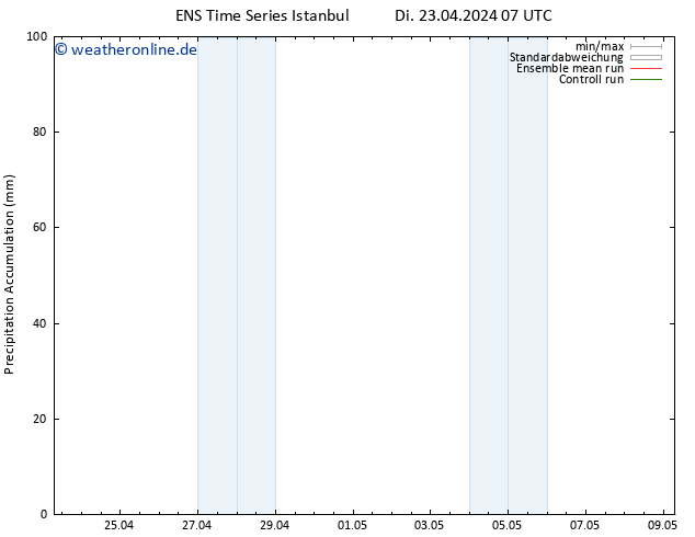 Nied. akkumuliert GEFS TS Di 23.04.2024 13 UTC