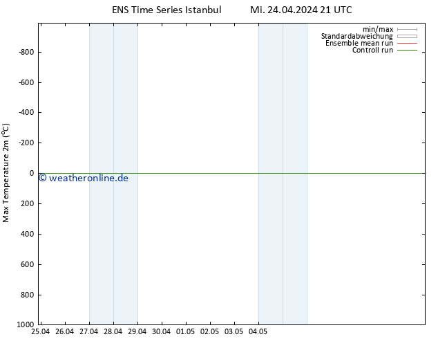 Höchstwerte (2m) GEFS TS Do 25.04.2024 03 UTC