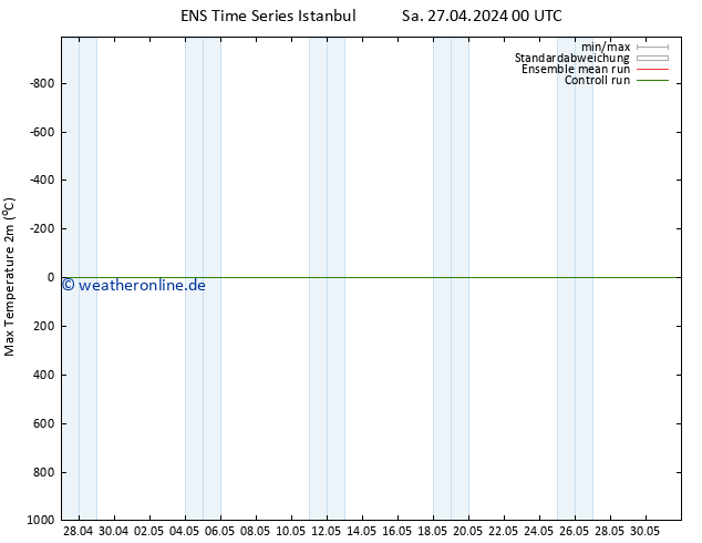 Höchstwerte (2m) GEFS TS So 28.04.2024 00 UTC