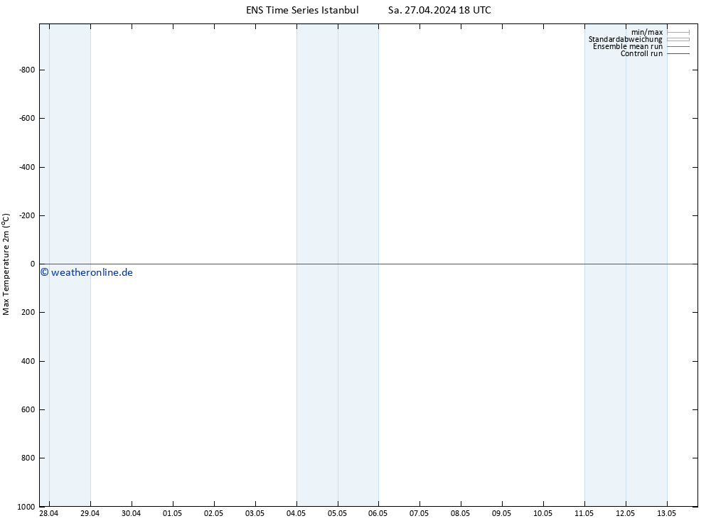 Höchstwerte (2m) GEFS TS Sa 27.04.2024 18 UTC