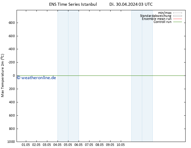 Höchstwerte (2m) GEFS TS Mi 08.05.2024 03 UTC