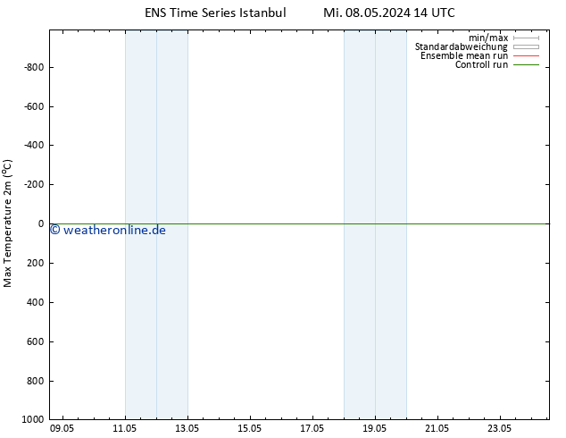 Höchstwerte (2m) GEFS TS Di 14.05.2024 14 UTC