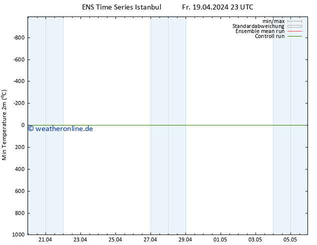 Tiefstwerte (2m) GEFS TS Fr 19.04.2024 23 UTC