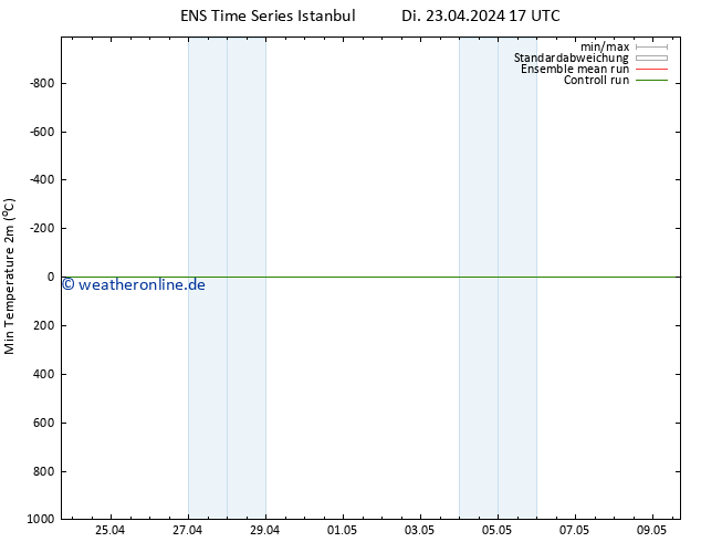 Tiefstwerte (2m) GEFS TS Di 23.04.2024 17 UTC