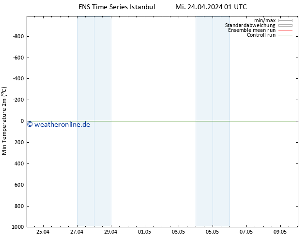 Tiefstwerte (2m) GEFS TS Mi 24.04.2024 13 UTC