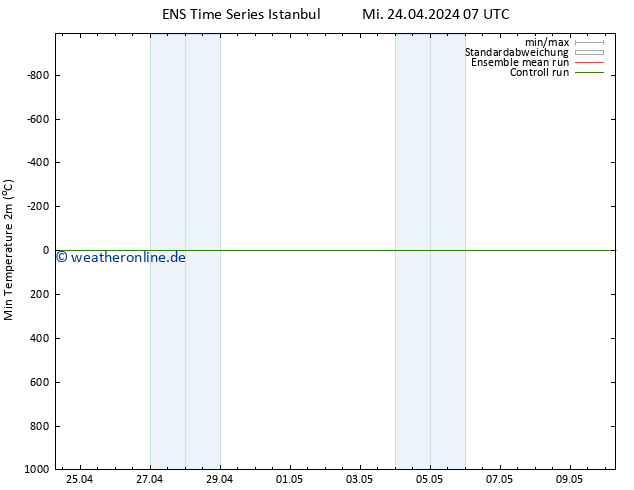 Tiefstwerte (2m) GEFS TS Mi 24.04.2024 07 UTC